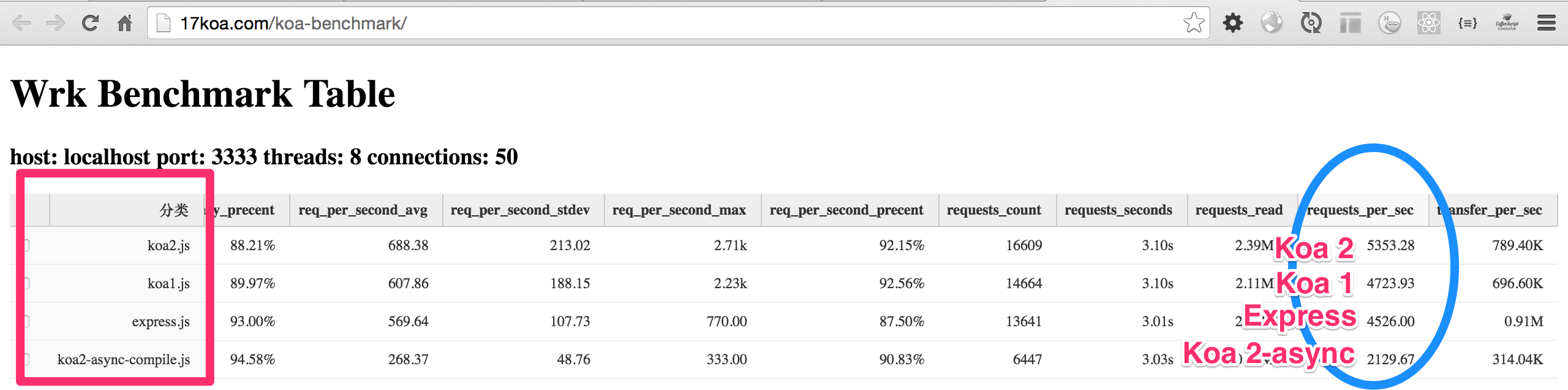 koa-benchmark 用于比较 koa 和 koa2 和 express 性能