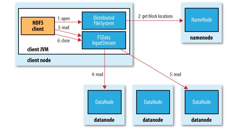 Hadoop 介绍