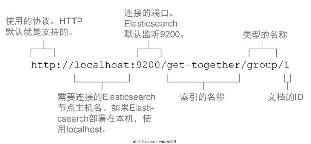 Elasticsearch 文档、类型和索引介绍