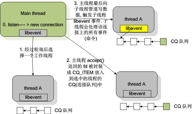 Memcached 源码阅读笔记