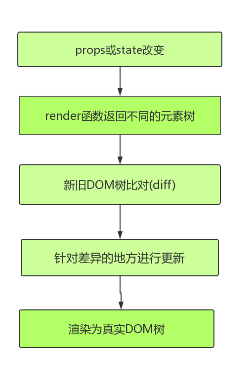 Diff 算法原理