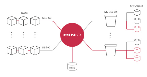 MinIO 是一款高性能 分布式的对象存储系统