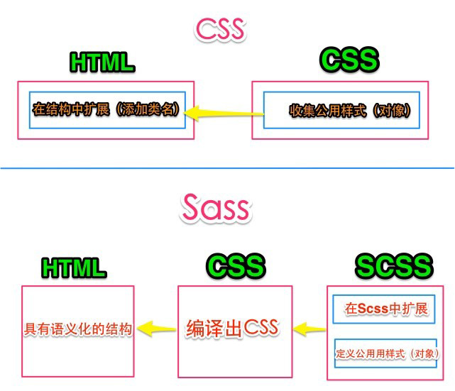 OOCSS+Sass