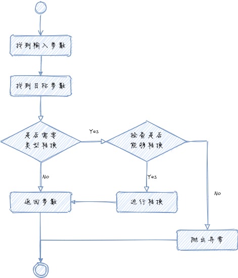 解析参数