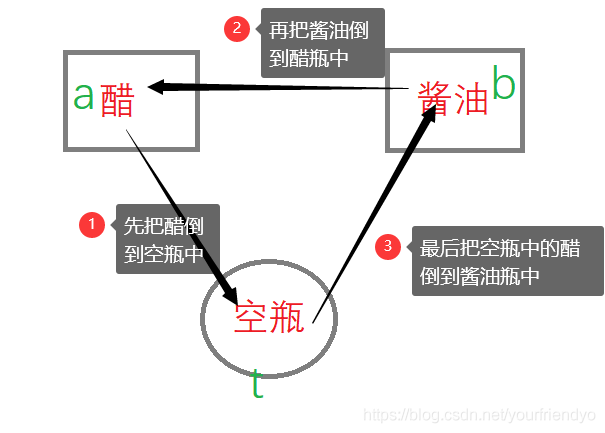 两数交换示例