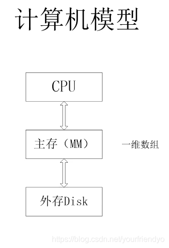 计算机模型