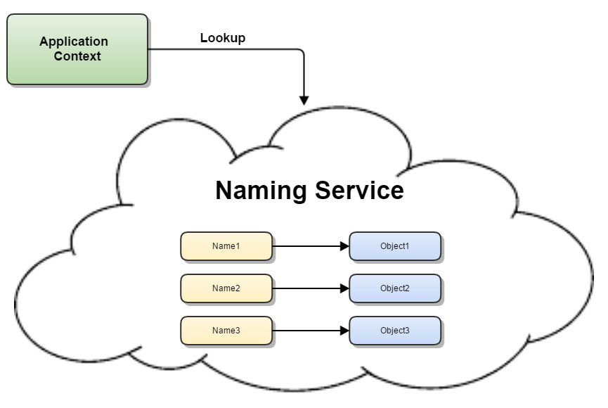 naming_service