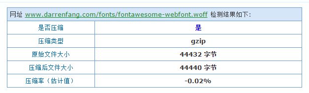 woff字体压缩效果