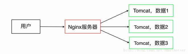 Nginx反向代理的过程