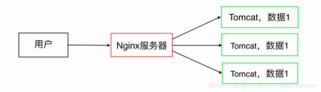 Nginx负载均衡的过程