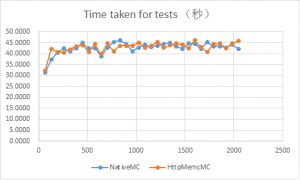 NginxHttpMemcMC-vs-NativeMC-benchmark-2013091301
