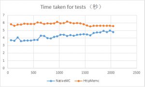 NginxHttpMemcMC-vs-NativeMC-benchmark-2013091305