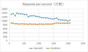 NginxHttpMemcMC-vs-NativeMC-benchmark-2013091306