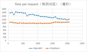 NginxHttpMemcMC-vs-NativeMC-benchmark-2013091307