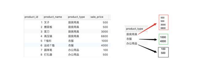 SQL分组函数和聚合函数的几点说明_第3张图片