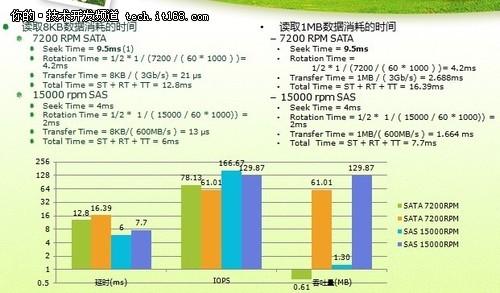 童家旺：数据存储性能优化的一点想法