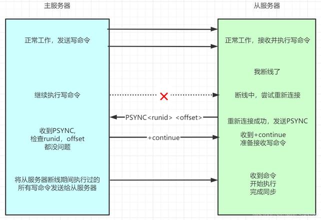 部分重同步