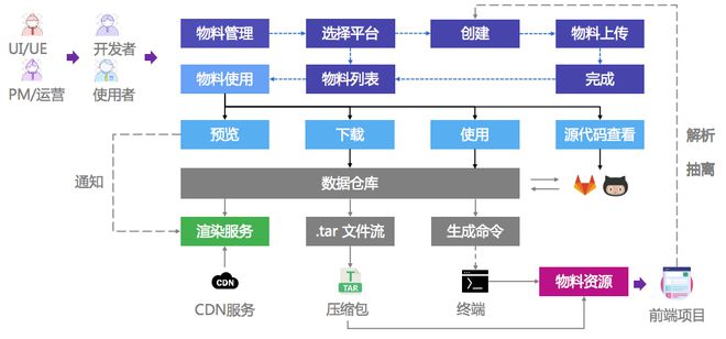 前端物料中台建设