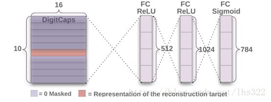 Dynamic Routing Between Capsules 译文