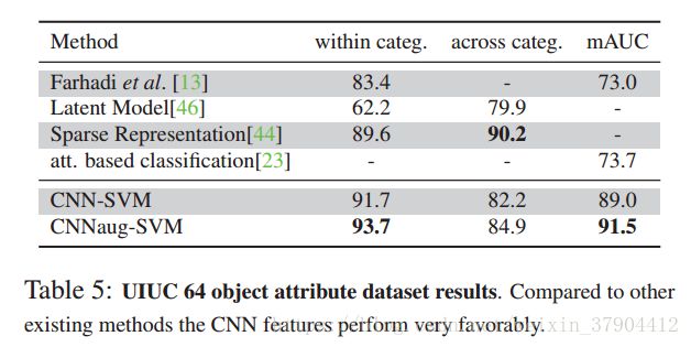 CNN Features off-the-shelf: an Astounding Baseline for Recognition 解读