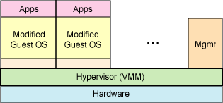 openstack 虚拟化类型