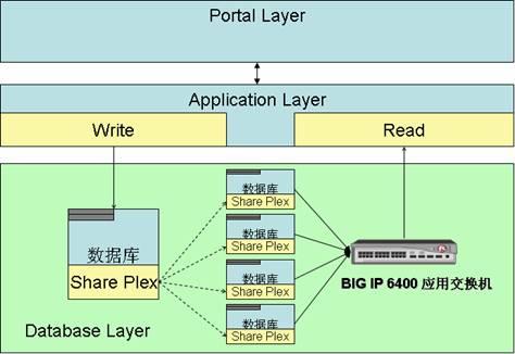 数据库大型应用解决方案总结