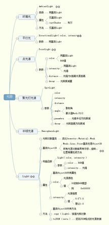Three.js 光照模型