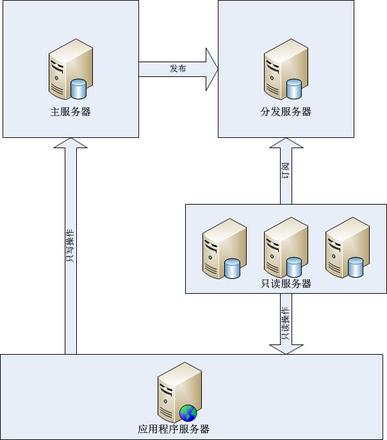 数据库大型应用解决方案总结