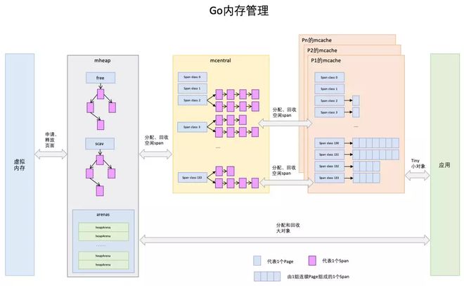 Go 内存管理