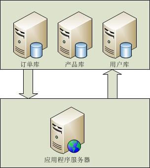 数据库大型应用解决方案总结