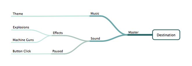 Node Graph Chart