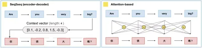 从 Seq2seq 到 Attention 模型到 Self Attention（一）
