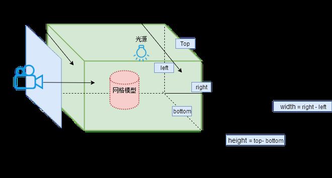 three.js正投影