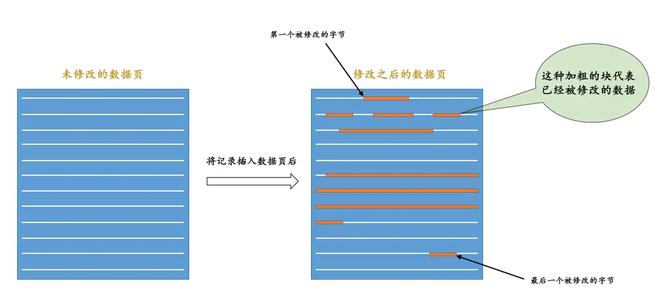 MySQL 事务之 redo log