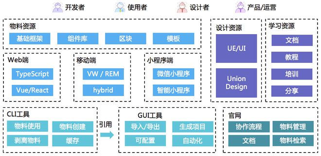 前端物料中台建设