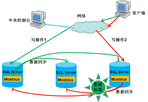 数据库大型应用解决方案总结