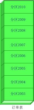 数据库大型应用解决方案总结