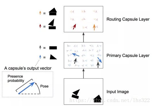 Dynamic Routing Between Capsules 译文