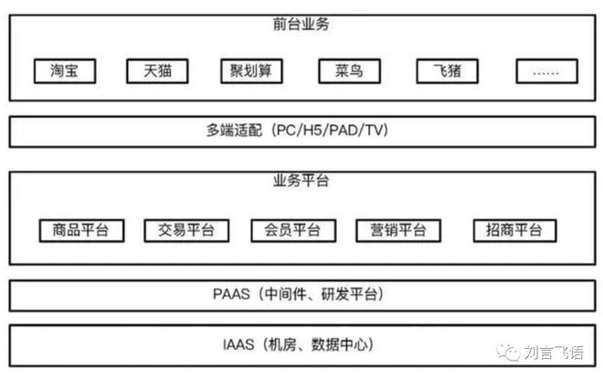 我看互联网技术的中（后）台架构