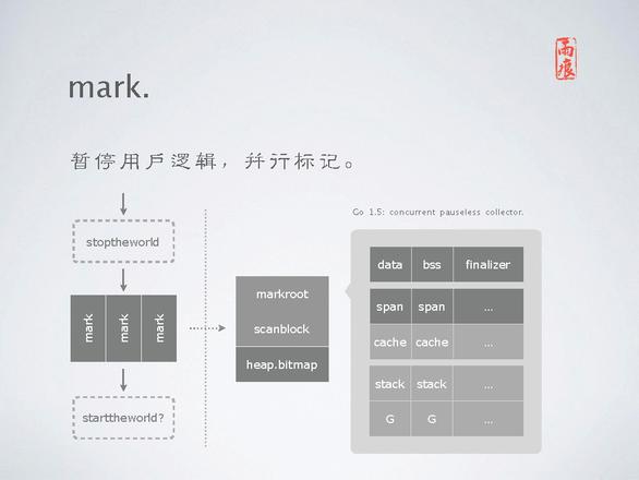 Go 1.4 runtime PPT 稿件