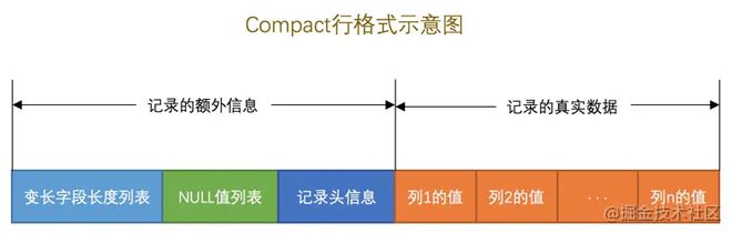 InnoDB 引擎中一条记录是怎样存储的