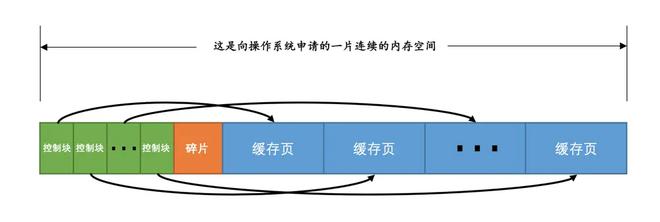 MySQL InnoDB 的 Buffer Pool