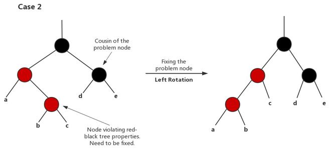 Python Balanced Search Tree 平衡查找树