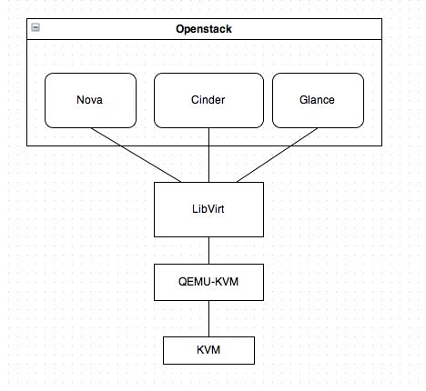 openstack kvm qemu-kvm 以及 libvirt 之间的关系