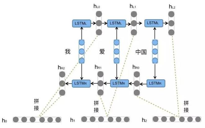 详解 BiLSTM 及代码实现