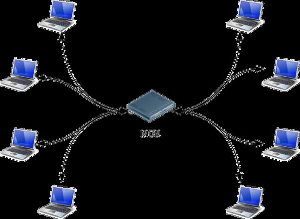 Multipoint Control Unit topology diagram