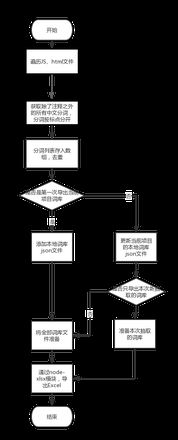 国际化文字替换思路