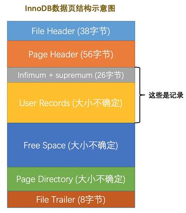 MySQL InnoDB 数据页的结构