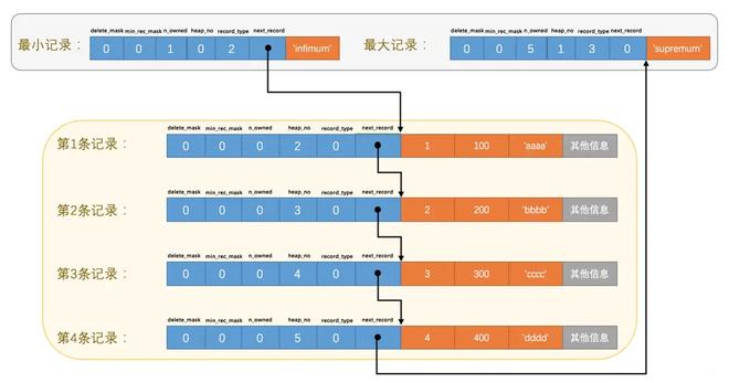 MySQL InnoDB 数据页的结构