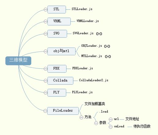 Three.js 加载三维模型